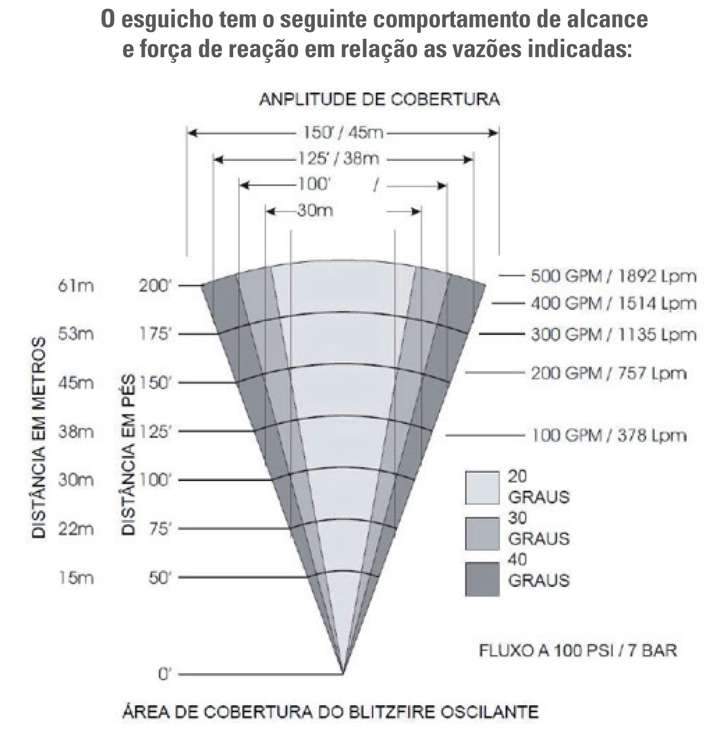 Canhão Monitor Portátil Auto-oscilatório - modelo Blitzfire