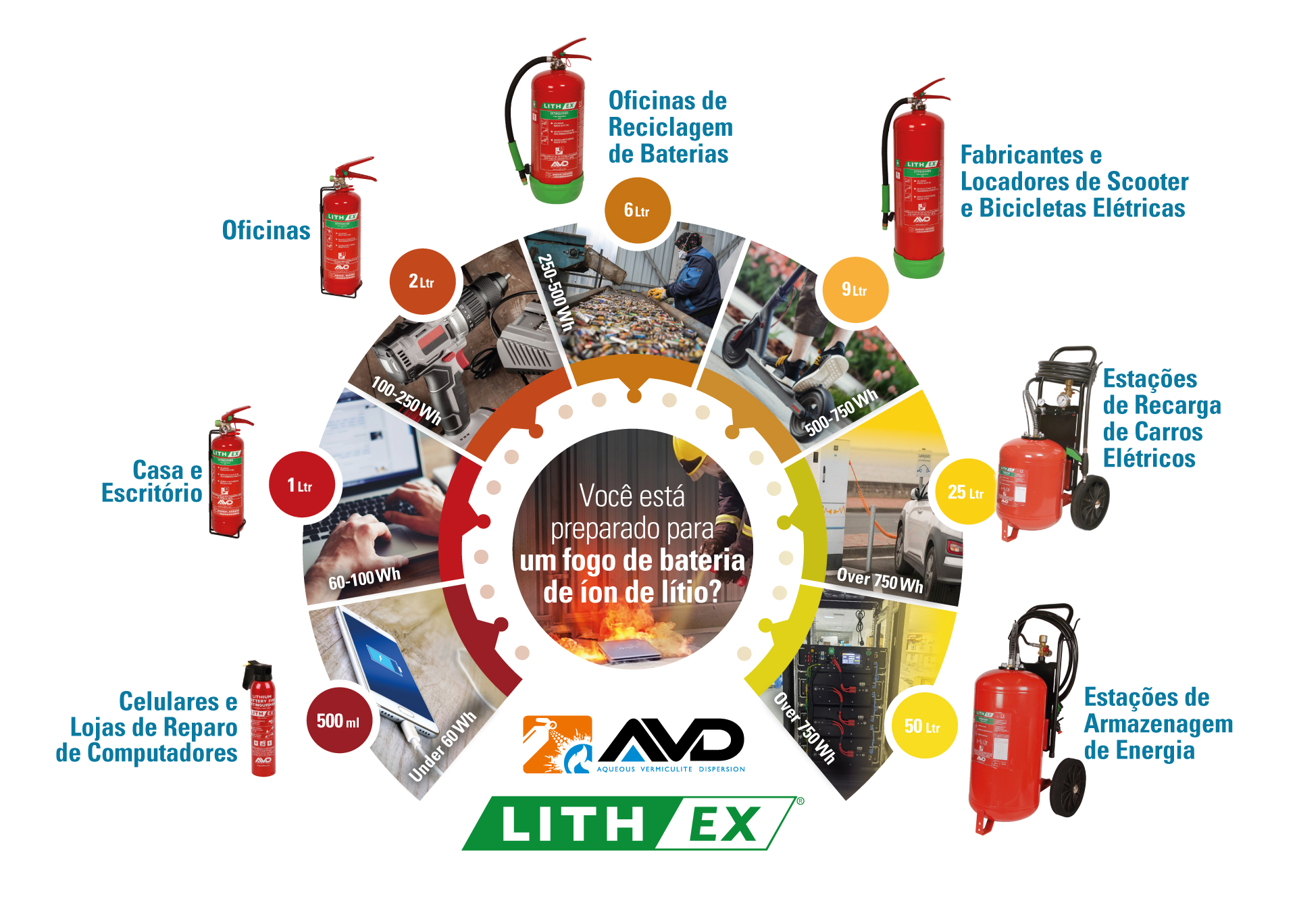 Você está preparado para um fogo de bateria de íon de lítio?